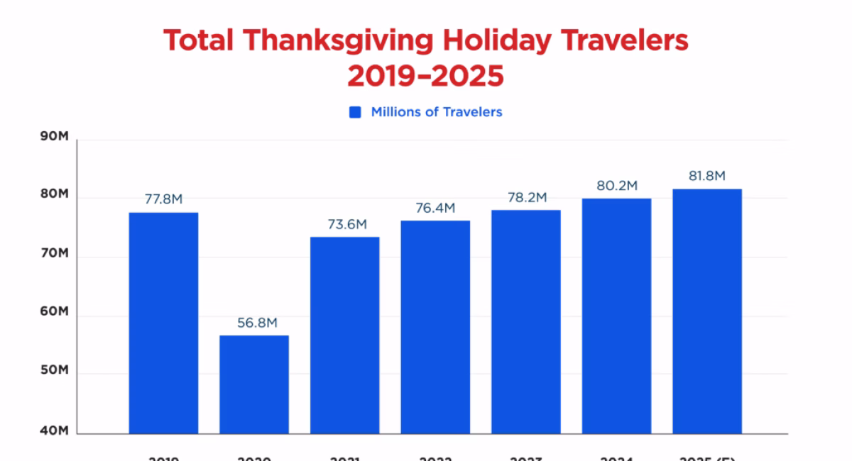 Nearly 82 Million Americans Projected to Travel over Thanksgiving